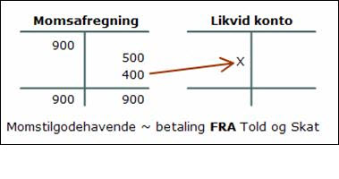 Momsafregning tilgodehavende