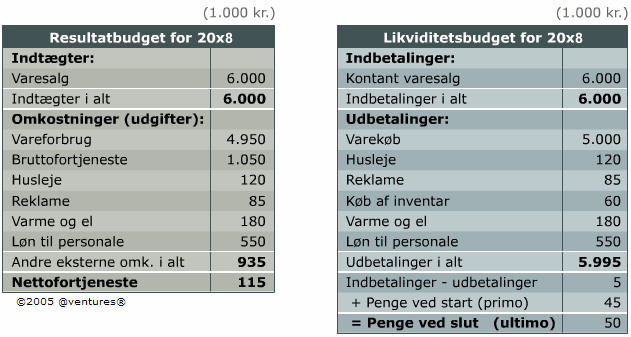 Budgetter