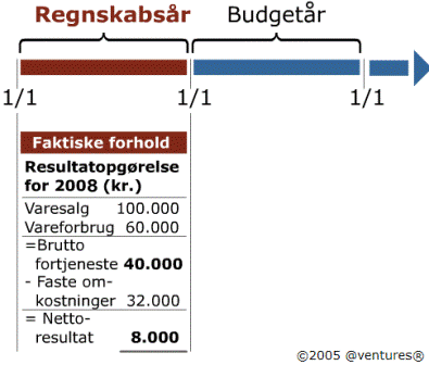 Resultatbudget