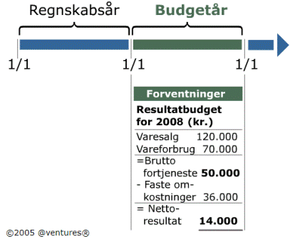 Resultatbudget