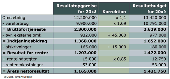 Resultatbudget