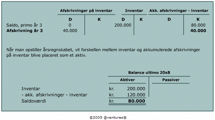 Afskrivninger